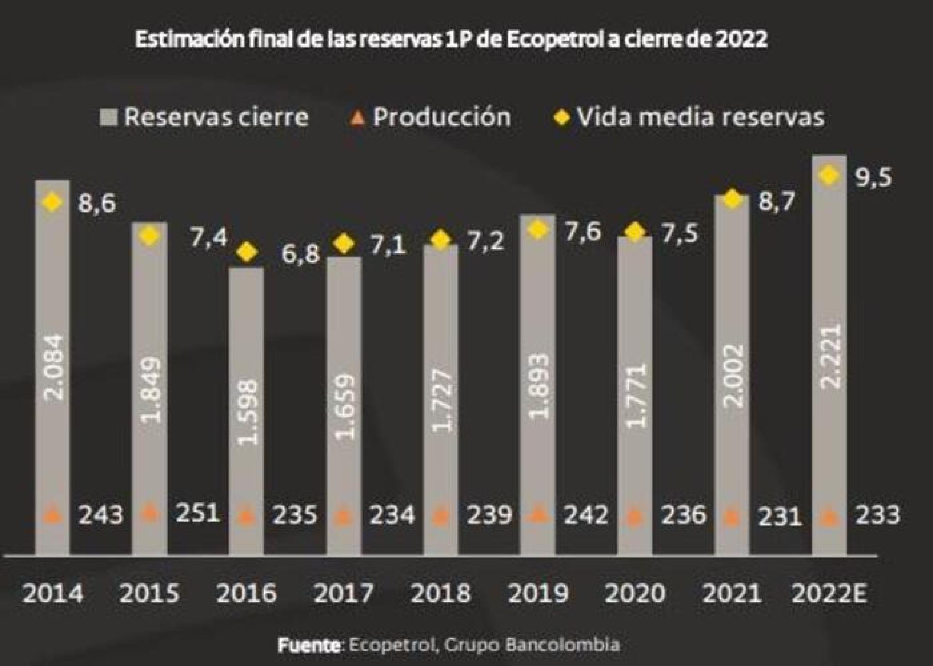 Ecopetrol habría cerrado 2022 con reservas récord en barriles de petróleo