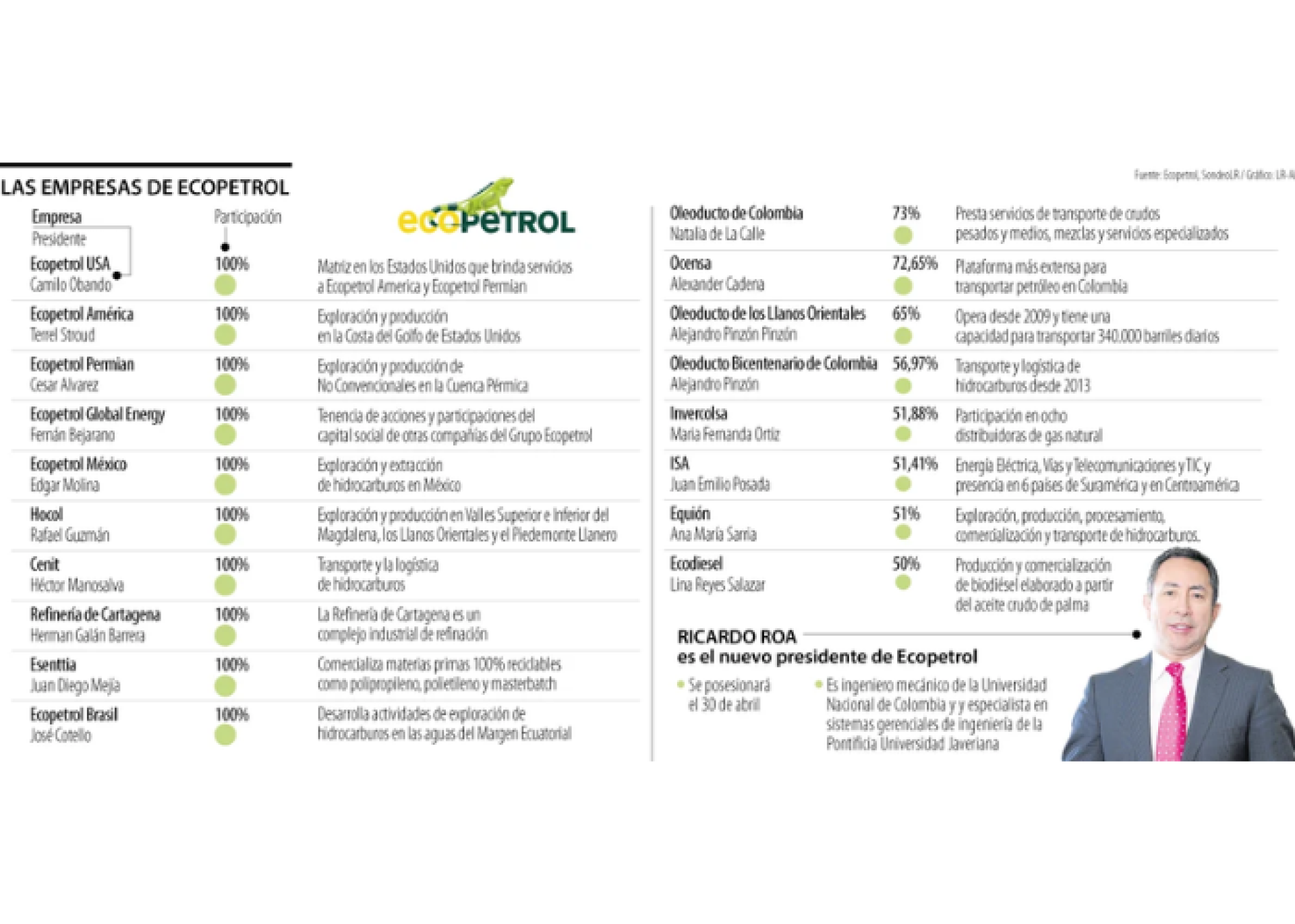 Los cargos que podría modificar Ricardo Roa estando en la dirección de Ecopetrol