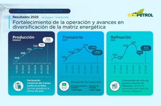 Grupo Ecopetrol reporta resultados al cierre del segundo trimestre y primer semestre de 2025